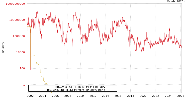graph of BRC Asia Ltd ILLIQ-MFMEM