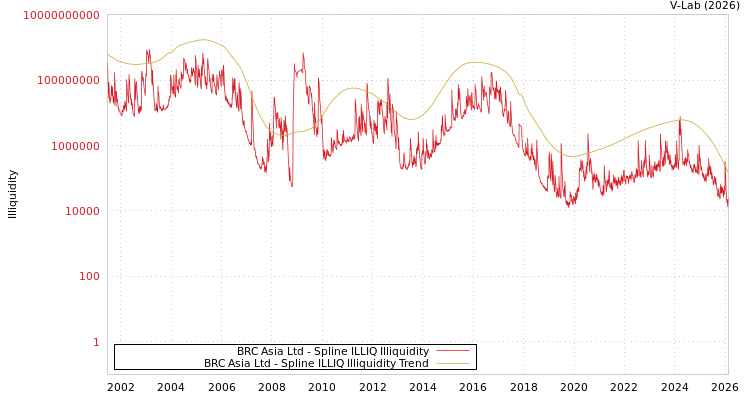 graph of BRC Asia Ltd ILLIQ-SMEM
