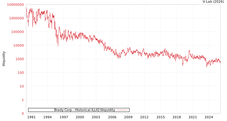graph of Brady Corp ILLIQ-HIST