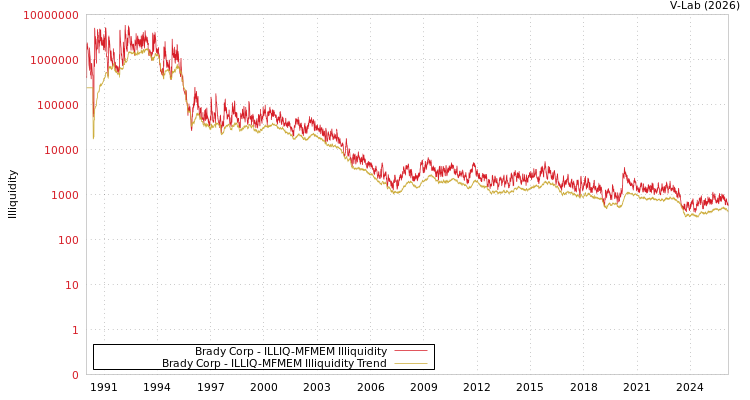 graph of Brady Corp ILLIQ-MFMEM