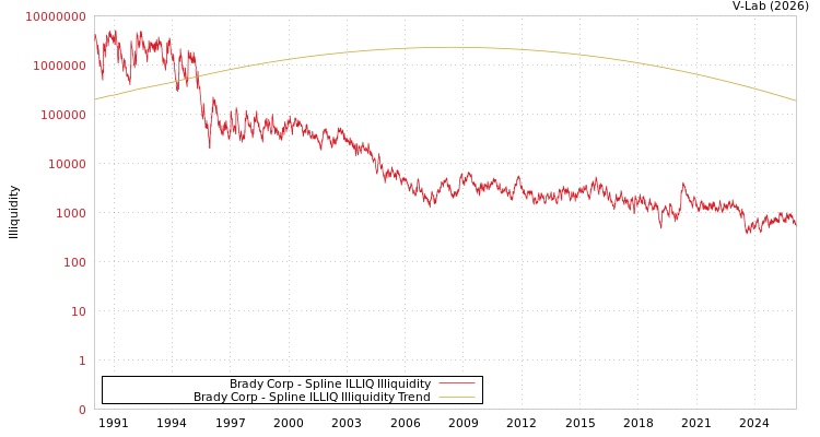 graph of Brady Corp ILLIQ-SMEM