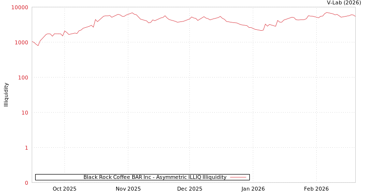 graph of Black Rock Coffee BAR Inc ILLIQ-AMEM