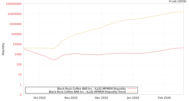 graph of Black Rock Coffee BAR Inc ILLIQ-MFMEM