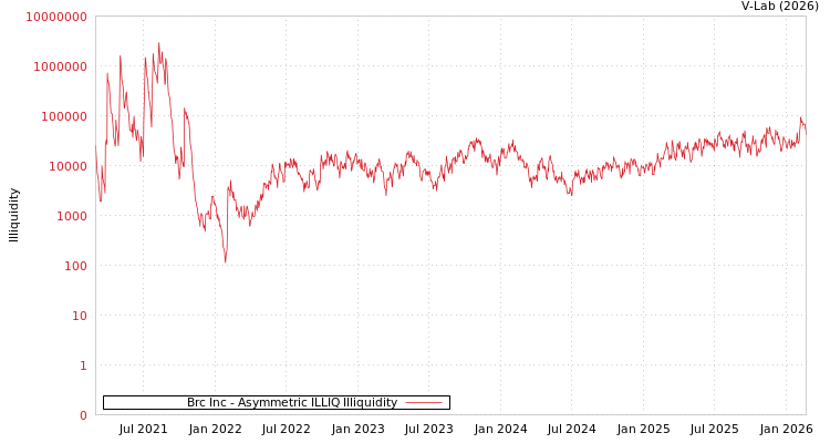 graph of Brc Inc ILLIQ-AMEM