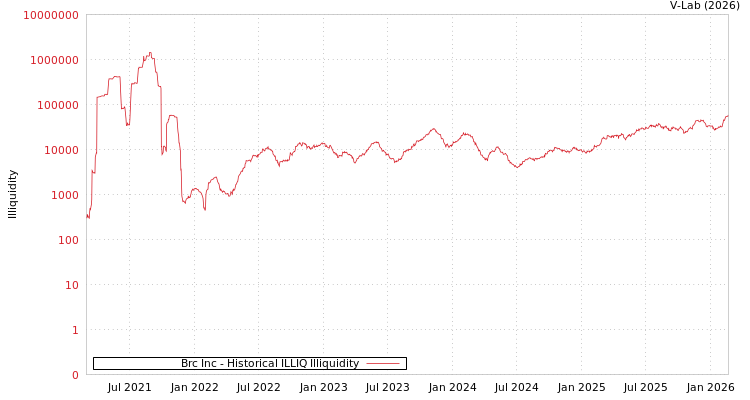 graph of Brc Inc ILLIQ-HIST