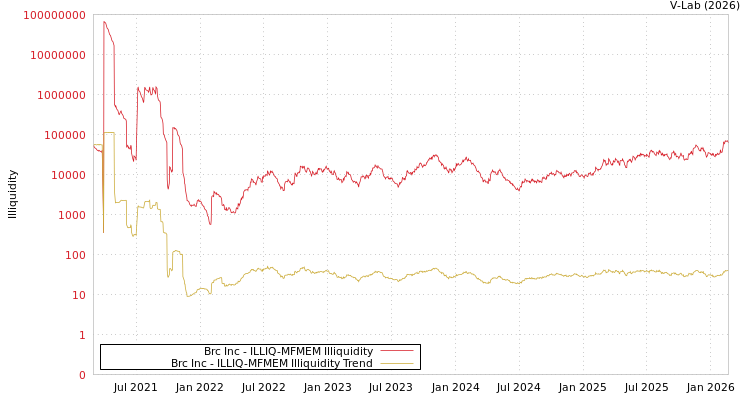 graph of Brc Inc ILLIQ-MFMEM