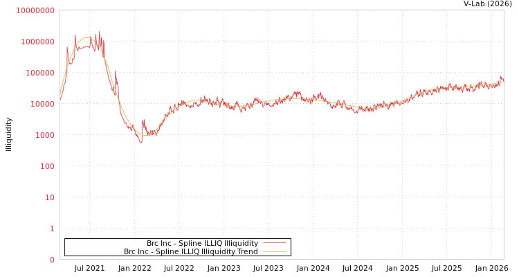 graph of Brc Inc ILLIQ-SMEM