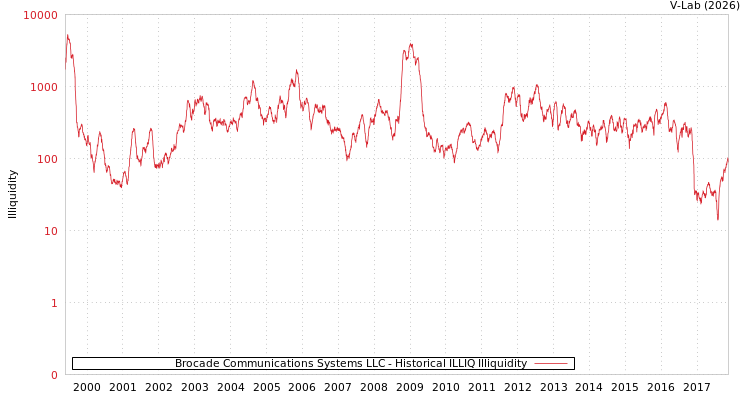 graph of Brocade Communications Systems LLC ILLIQ-HIST