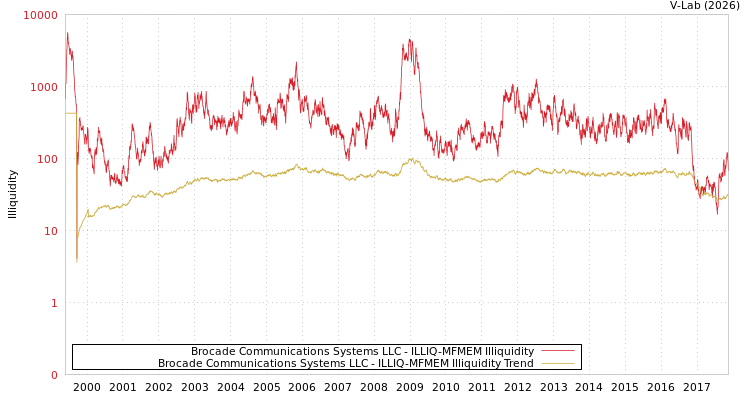 graph of Brocade Communications Systems LLC ILLIQ-MFMEM