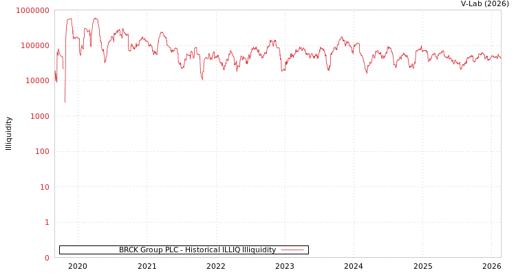 graph of BRCK Group PLC ILLIQ-HIST