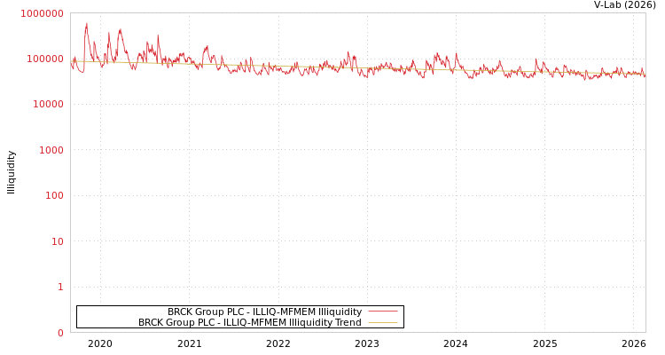graph of BRCK Group PLC ILLIQ-MFMEM