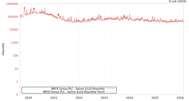 graph of BRCK Group PLC ILLIQ-SMEM