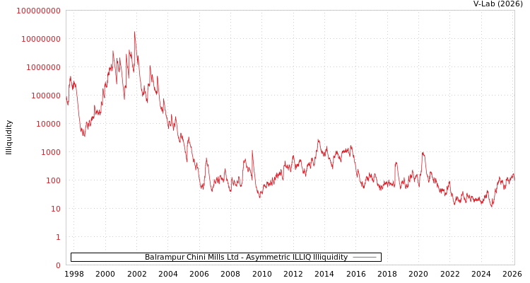 graph of Balrampur Chini Mills Ltd ILLIQ-AMEM
