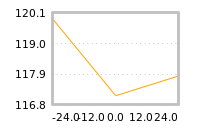 Impact of return on liquidity tomorrow
