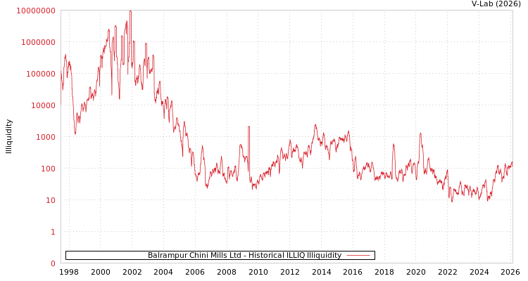 graph of Balrampur Chini Mills Ltd ILLIQ-HIST