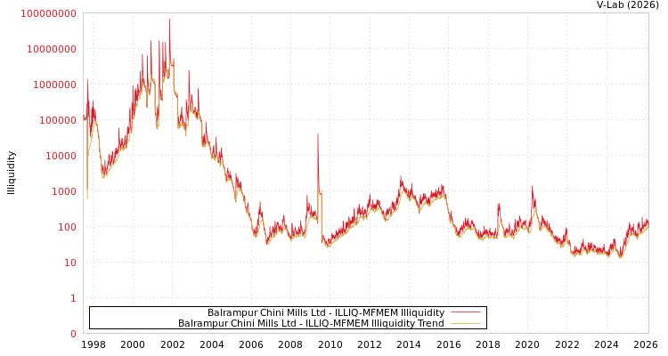 graph of Balrampur Chini Mills Ltd ILLIQ-MFMEM
