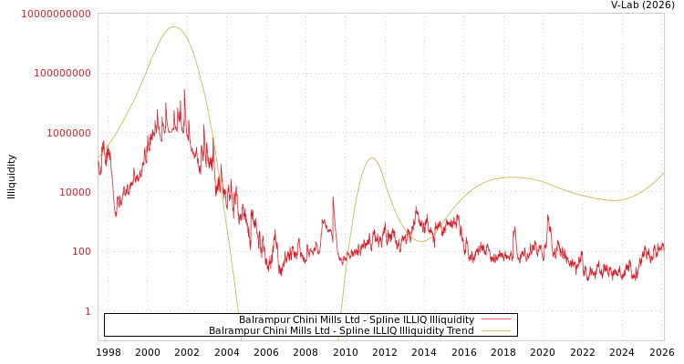 graph of Balrampur Chini Mills Ltd ILLIQ-SMEM