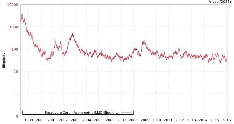 graph of Broadcom Corp ILLIQ-AMEM