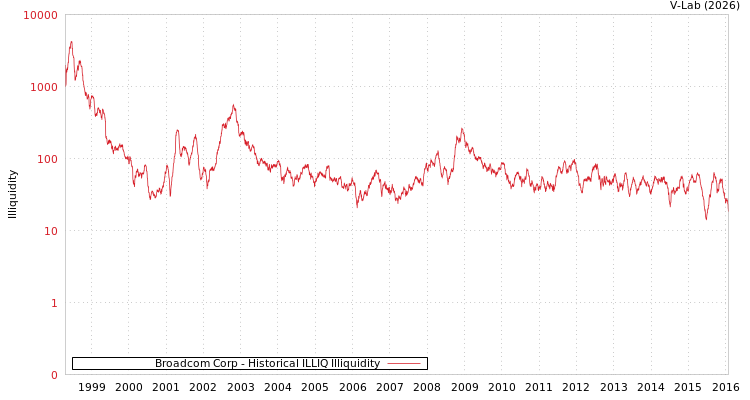 graph of Broadcom Corp ILLIQ-HIST