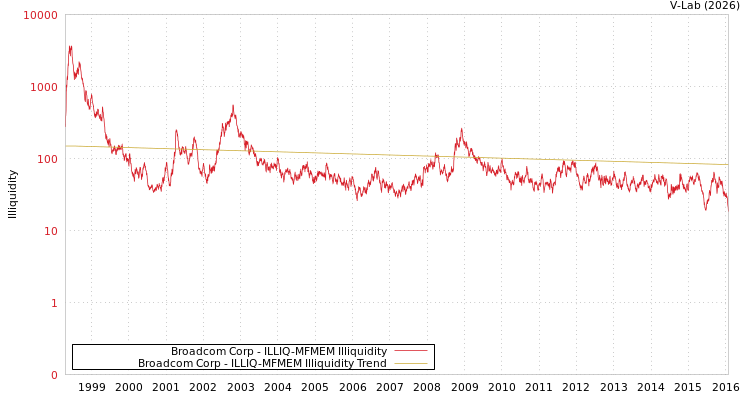 graph of Broadcom Corp ILLIQ-MFMEM