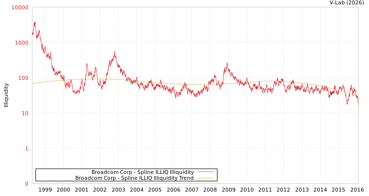 graph of Broadcom Corp ILLIQ-SMEM