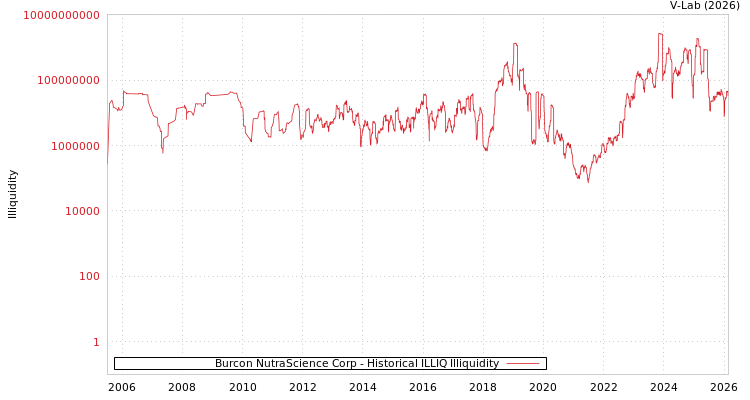 graph of Burcon NutraScience Corp ILLIQ-HIST