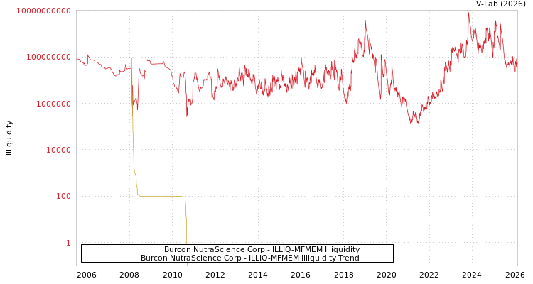 graph of Burcon NutraScience Corp ILLIQ-MFMEM