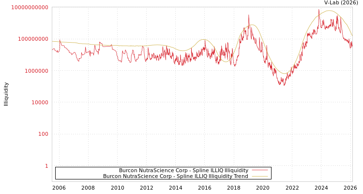 graph of Burcon NutraScience Corp ILLIQ-SMEM