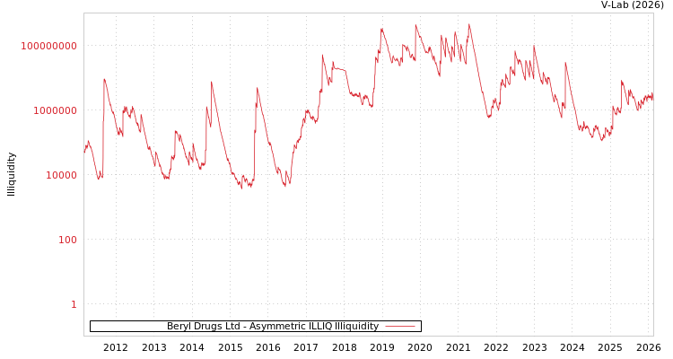 graph of Beryl Drugs Ltd ILLIQ-AMEM