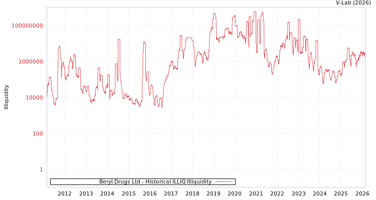 graph of Beryl Drugs Ltd ILLIQ-HIST