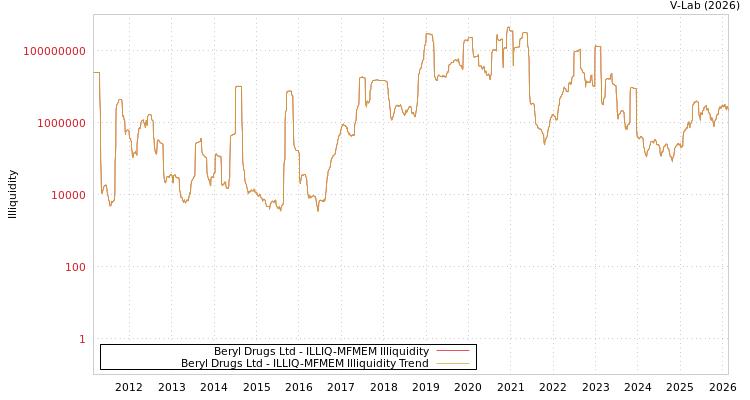 graph of Beryl Drugs Ltd ILLIQ-MFMEM