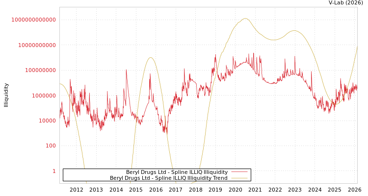 graph of Beryl Drugs Ltd ILLIQ-SMEM