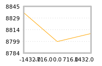 Impact of return on liquidity tomorrow
