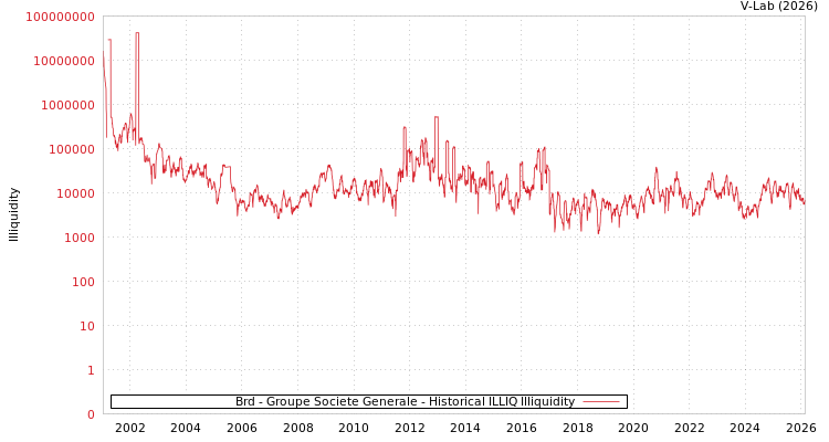 graph of Brd - Groupe Societe Generale ILLIQ-HIST