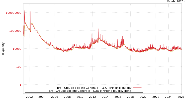 graph of Brd - Groupe Societe Generale ILLIQ-MFMEM