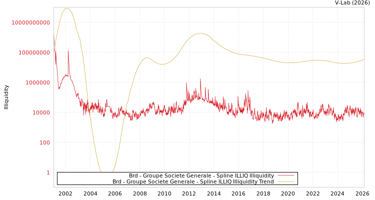 graph of Brd - Groupe Societe Generale ILLIQ-SMEM