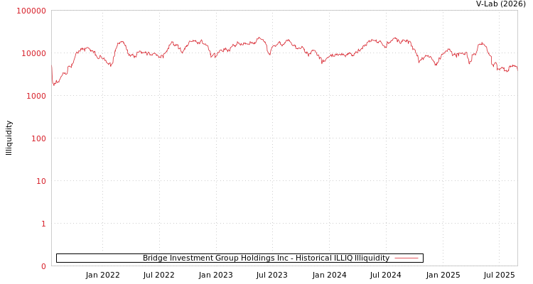 graph of Bridge Investment Group Holdings Inc ILLIQ-HIST