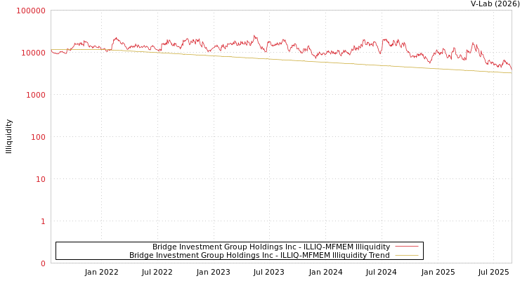 graph of Bridge Investment Group Holdings Inc ILLIQ-MFMEM