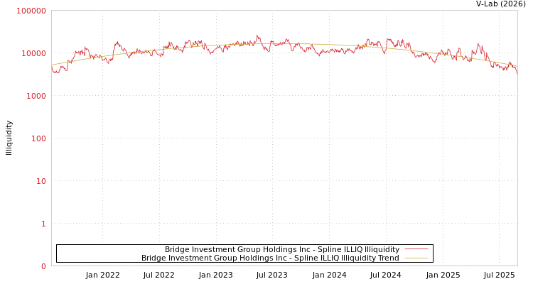 graph of Bridge Investment Group Holdings Inc ILLIQ-SMEM