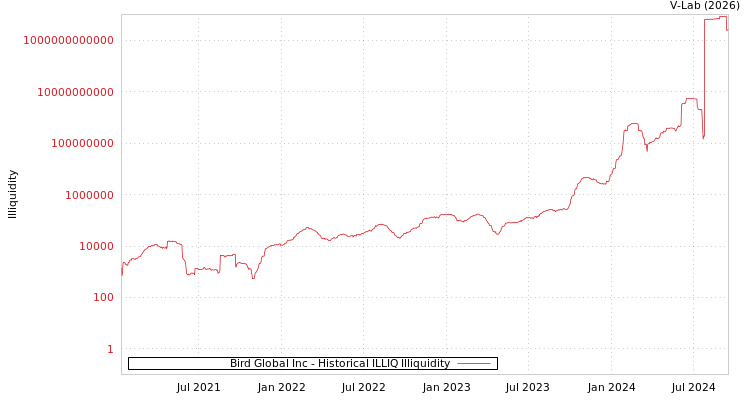 graph of Bird Global Inc ILLIQ-HIST