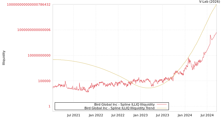 graph of Bird Global Inc ILLIQ-SMEM