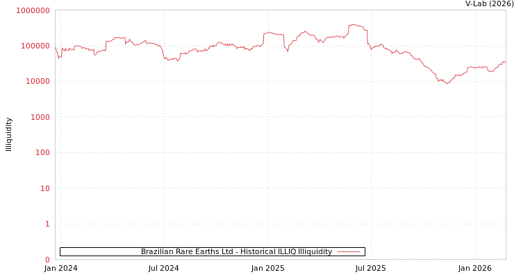 graph of Brazilian Rare Earths Ltd ILLIQ-HIST