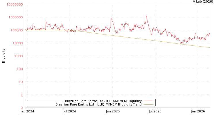 graph of Brazilian Rare Earths Ltd ILLIQ-MFMEM