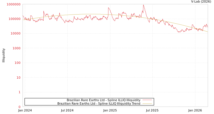 graph of Brazilian Rare Earths Ltd ILLIQ-SMEM