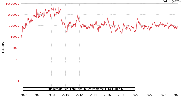 graph of Bridgemarq Real Este Svcs In ILLIQ-AMEM