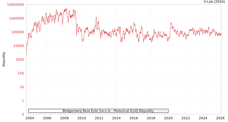 graph of Bridgemarq Real Este Svcs In ILLIQ-HIST