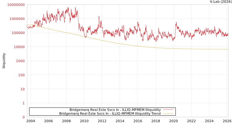 graph of Bridgemarq Real Este Svcs In ILLIQ-MFMEM