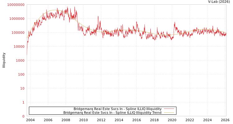 graph of Bridgemarq Real Este Svcs In ILLIQ-SMEM