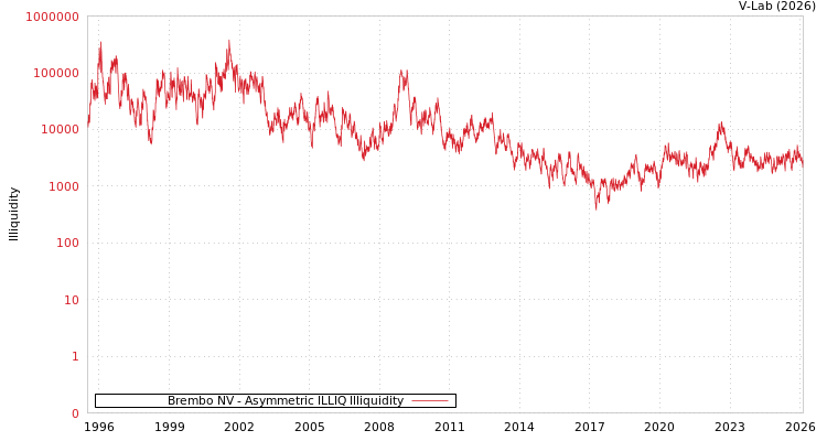 graph of Brembo NV ILLIQ-AMEM