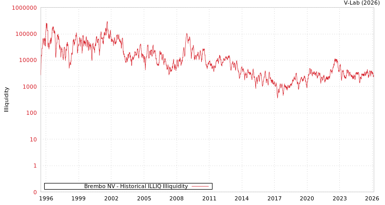 graph of Brembo NV ILLIQ-HIST